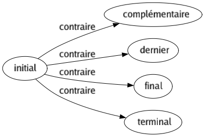Contraire de Initial : Complémentaire Dernier Final Terminal 