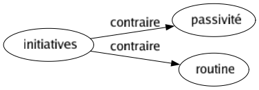 Contraire de Initiatives : Passivité Routine 