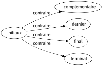 Contraire de Initiaux : Complémentaire Dernier Final Terminal 