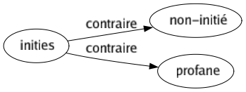 Contraire de Inities : Non-initié Profane 