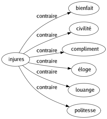 Contraire de Injures : Bienfait Civilité Compliment Éloge Louange Politesse 