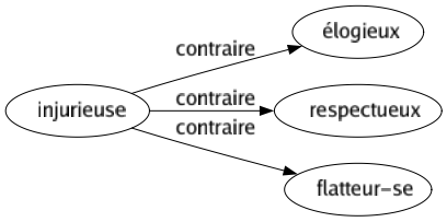 Contraire de Injurieuse : Élogieux Respectueux Flatteur-se 