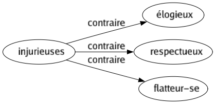 Contraire de Injurieuses : Élogieux Respectueux Flatteur-se 