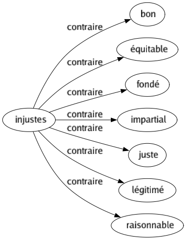 Contraire de Injustes : Bon Équitable Fondé Impartial Juste Légitimé Raisonnable 