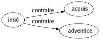 Contraire de Inné : Acquis Adventice 