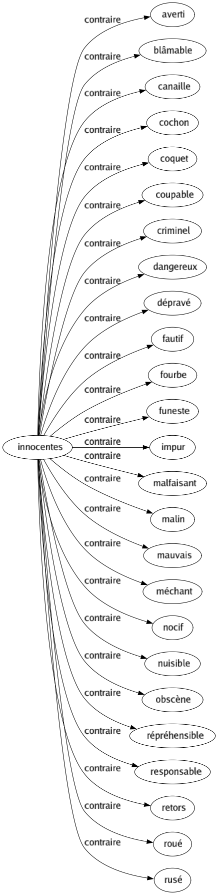 Contraire de Innocentes : Averti Blâmable Canaille Cochon Coquet Coupable Criminel Dangereux Dépravé Fautif Fourbe Funeste Impur Malfaisant Malin Mauvais Méchant Nocif Nuisible Obscène Répréhensible Responsable Retors Roué Rusé 