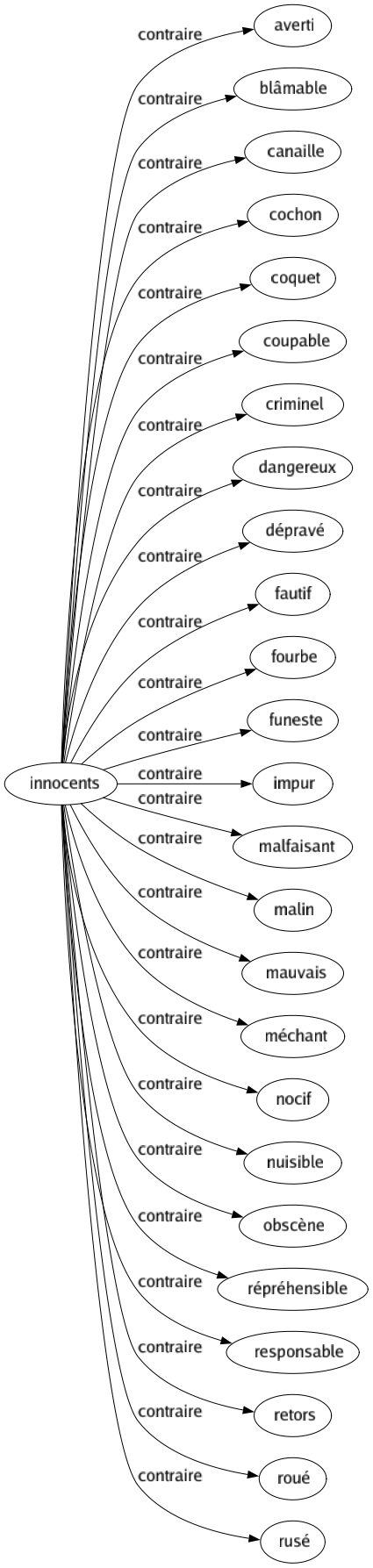 Contraire de Innocents : Averti Blâmable Canaille Cochon Coquet Coupable Criminel Dangereux Dépravé Fautif Fourbe Funeste Impur Malfaisant Malin Mauvais Méchant Nocif Nuisible Obscène Répréhensible Responsable Retors Roué Rusé 