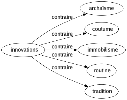 Contraire de Innovations : Archaïsme Coutume Immobilisme Routine Tradition 