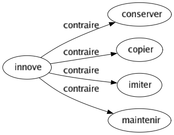 Contraire de Innove : Conserver Copier Imiter Maintenir 