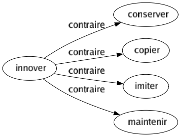 Contraire de Innover : Conserver Copier Imiter Maintenir 
