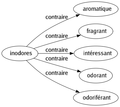 Contraire de Inodores : Aromatique Fragrant Intéressant Odorant Odoriférant 