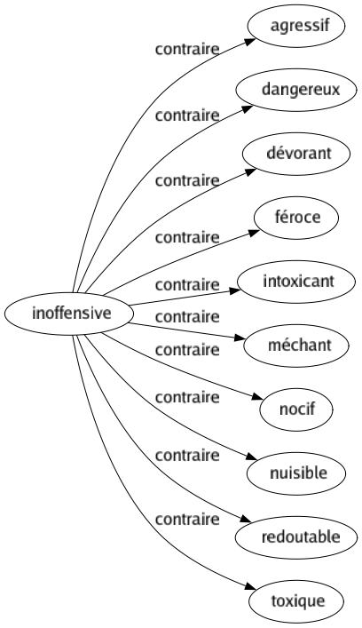 Contraire de Inoffensive : Agressif Dangereux Dévorant Féroce Intoxicant Méchant Nocif Nuisible Redoutable Toxique 