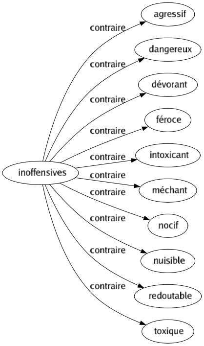 Contraire de Inoffensives : Agressif Dangereux Dévorant Féroce Intoxicant Méchant Nocif Nuisible Redoutable Toxique 