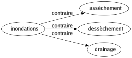 Contraire de Inondations : Assèchement Dessèchement Drainage 