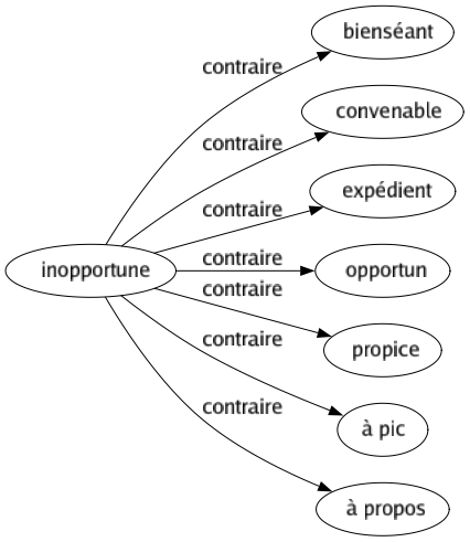 Contraire de Inopportune : Bienséant Convenable Expédient Opportun Propice À pic À propos 