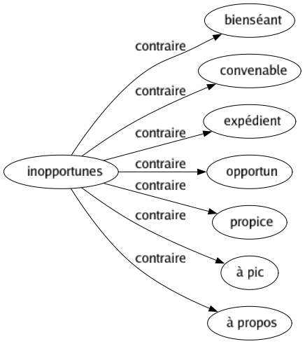 Contraire de Inopportunes : Bienséant Convenable Expédient Opportun Propice À pic À propos 