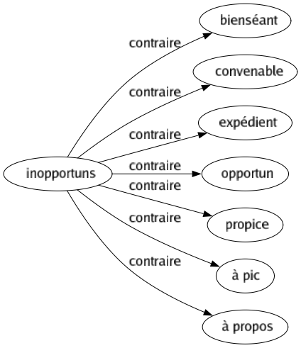 Contraire de Inopportuns : Bienséant Convenable Expédient Opportun Propice À pic À propos 