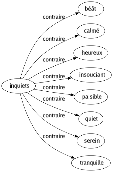 Contraire de Inquiets : Béât Calmé Heureux Insouciant Paisible Quiet Serein Tranquille 