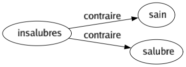 Contraire de Insalubres : Sain Salubre 