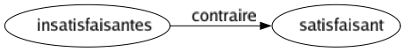 Contraire de Insatisfaisantes : Satisfaisant 