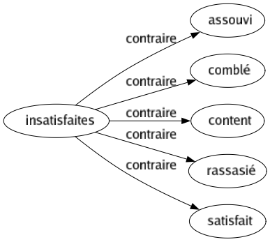 Contraire de Insatisfaites : Assouvi Comblé Content Rassasié Satisfait 