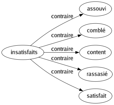 Contraire de Insatisfaits : Assouvi Comblé Content Rassasié Satisfait 