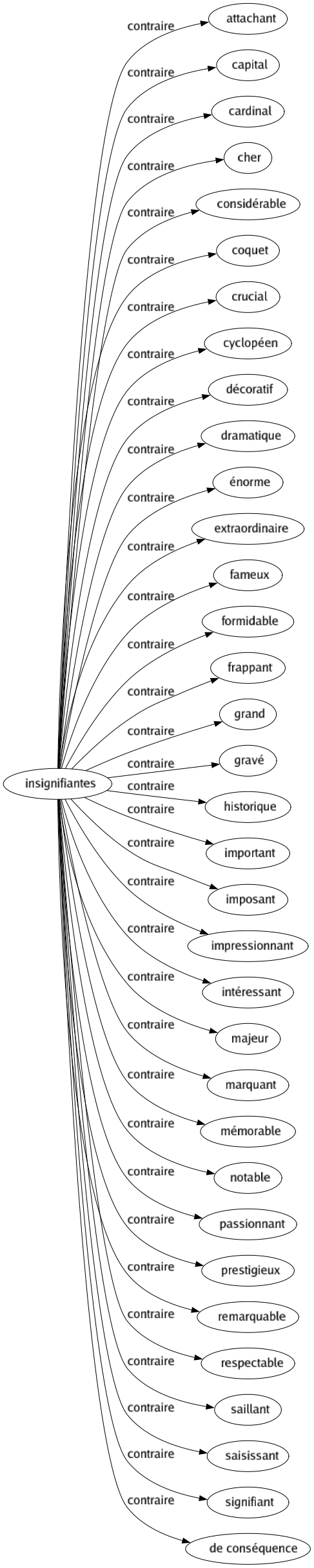 Contraire de Insignifiantes : Attachant Capital Cardinal Cher Considérable Coquet Crucial Cyclopéen Décoratif Dramatique Énorme Extraordinaire Fameux Formidable Frappant Grand Gravé Historique Important Imposant Impressionnant Intéressant Majeur Marquant Mémorable Notable Passionnant Prestigieux Remarquable Respectable Saillant Saisissant Signifiant De conséquence 