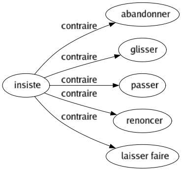 Contraire de Insiste : Abandonner Glisser Passer Renoncer Laisser faire 