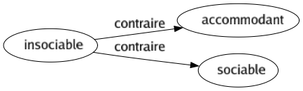 Contraire de Insociable : Accommodant Sociable 