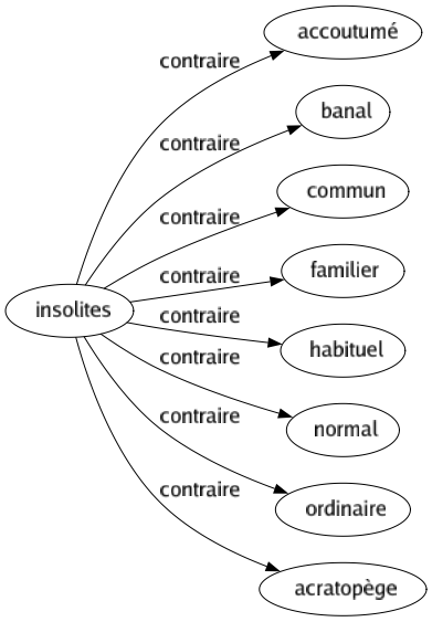 Contraire de Insolites : Accoutumé Banal Commun Familier Habituel Normal Ordinaire Acratopège 