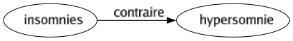 Contraire de Insomnies : Hypersomnie 