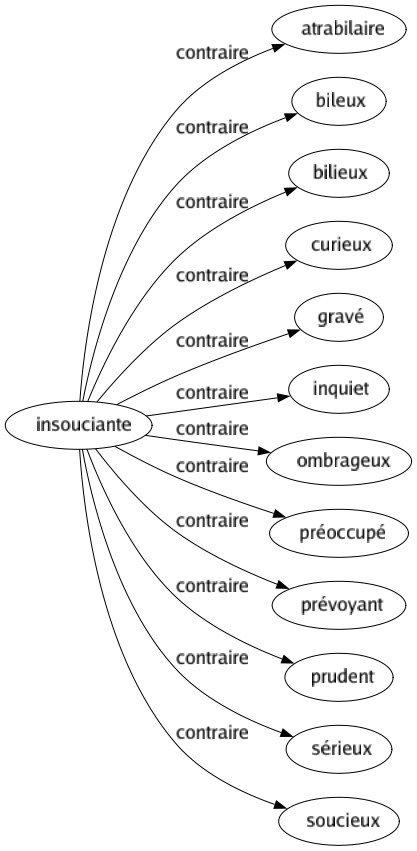 Contraire de Insouciante : Atrabilaire Bileux Bilieux Curieux Gravé Inquiet Ombrageux Préoccupé Prévoyant Prudent Sérieux Soucieux 