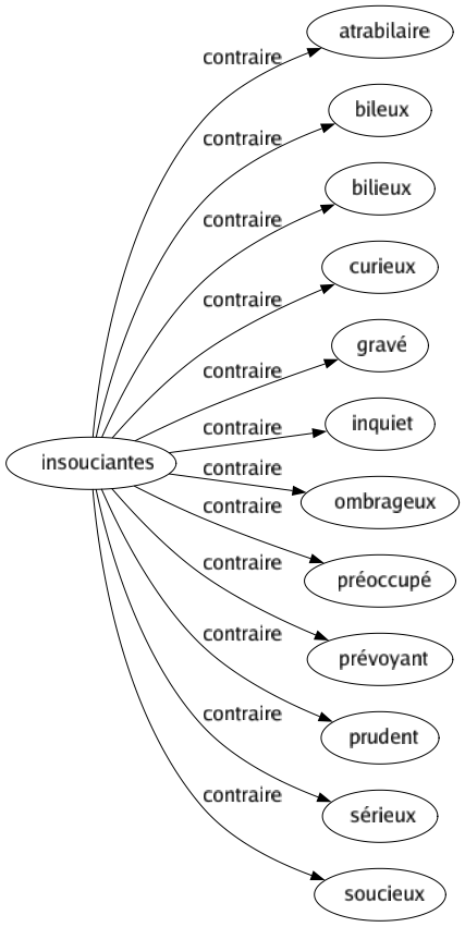 Contraire de Insouciantes : Atrabilaire Bileux Bilieux Curieux Gravé Inquiet Ombrageux Préoccupé Prévoyant Prudent Sérieux Soucieux 