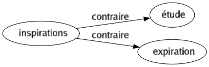 Contraire de Inspirations : Étude Expiration 