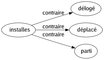 Contraire de Installes : Délogé Déplacé Parti 