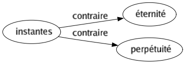 Contraire de Instantes : Éternité Perpétuité 