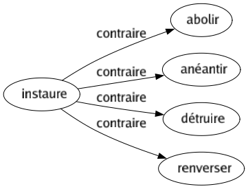 Contraire de Instaure : Abolir Anéantir Détruire Renverser 