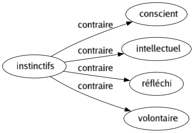 Contraire de Instinctifs : Conscient Intellectuel Réfléchi Volontaire 