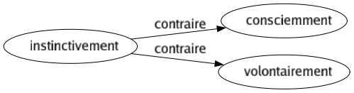 Contraire de Instinctivement : Consciemment Volontairement 