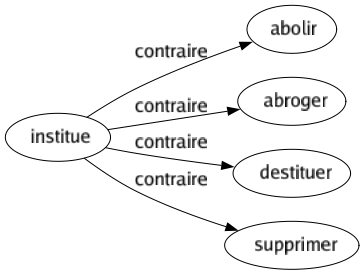 Contraire de Institue : Abolir Abroger Destituer Supprimer 