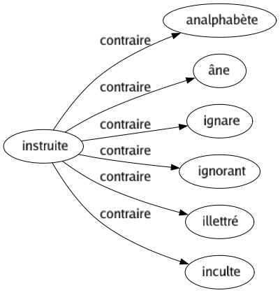 Contraire de Instruite : Analphabète Âne Ignare Ignorant Illettré Inculte 