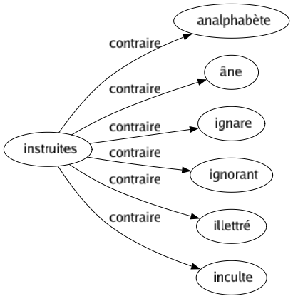 Contraire de Instruites : Analphabète Âne Ignare Ignorant Illettré Inculte 