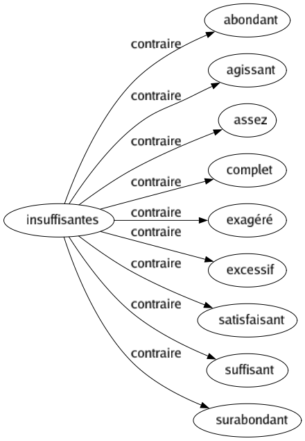 Contraire de Insuffisantes : Abondant Agissant Assez Complet Exagéré Excessif Satisfaisant Suffisant Surabondant 