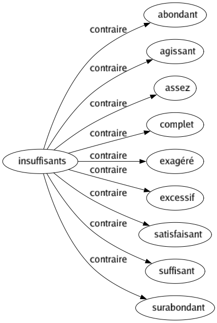 Contraire de Insuffisants : Abondant Agissant Assez Complet Exagéré Excessif Satisfaisant Suffisant Surabondant 