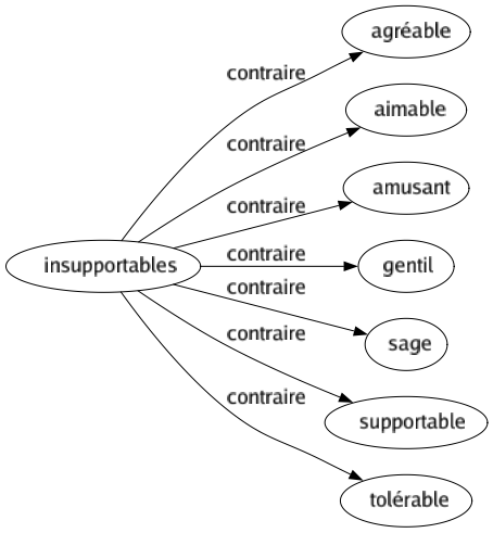 Contraire de Insupportables : Agréable Aimable Amusant Gentil Sage Supportable Tolérable 