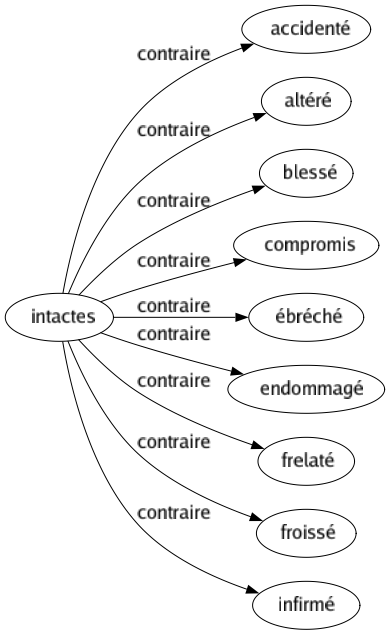 Contraire de Intactes : Accidenté Altéré Blessé Compromis Ébréché Endommagé Frelaté Froissé Infirmé 