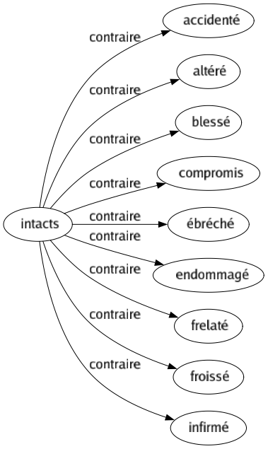Contraire de Intacts : Accidenté Altéré Blessé Compromis Ébréché Endommagé Frelaté Froissé Infirmé 