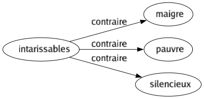 Contraire de Intarissables : Maigre Pauvre Silencieux 