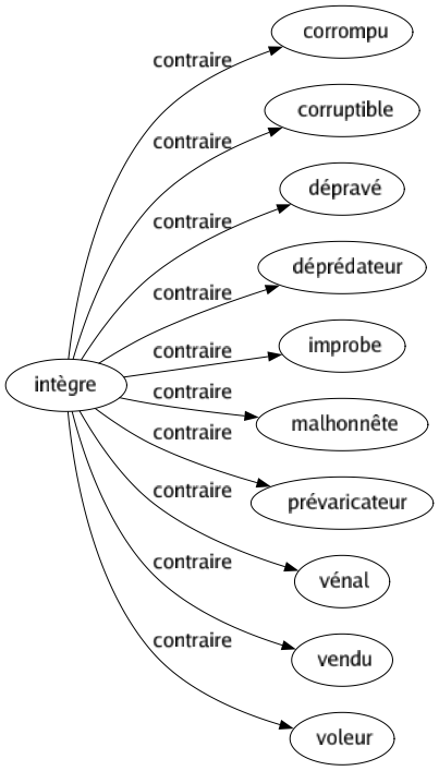 Contraire de Intègre : Corrompu Corruptible Dépravé Déprédateur Improbe Malhonnête Prévaricateur Vénal Vendu Voleur 