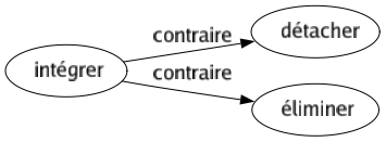 Contraire de Intégrer : Détacher Éliminer 